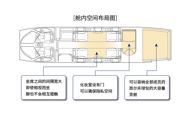 将发念头装置在商务喷气飞机主翼上方
——这是Honda开创的先例