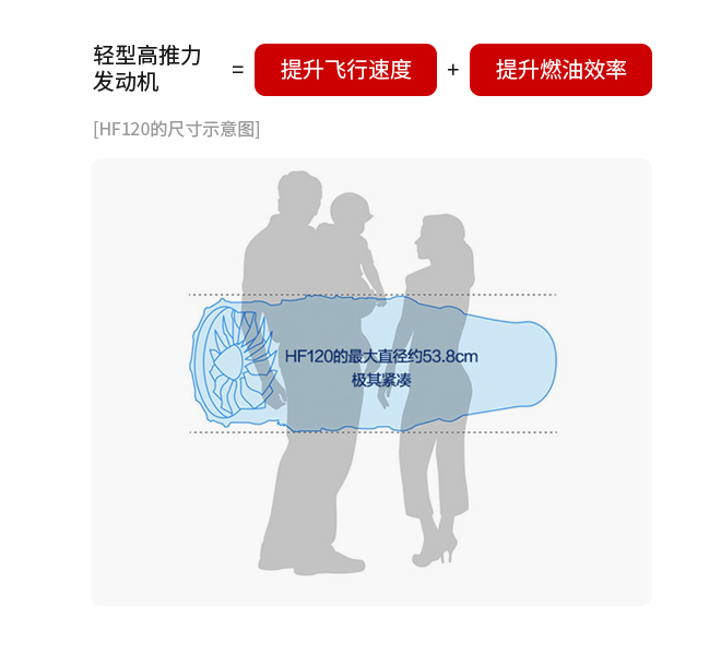 轻量、紧凑、高性能
涡轮电扇发念头 HF120