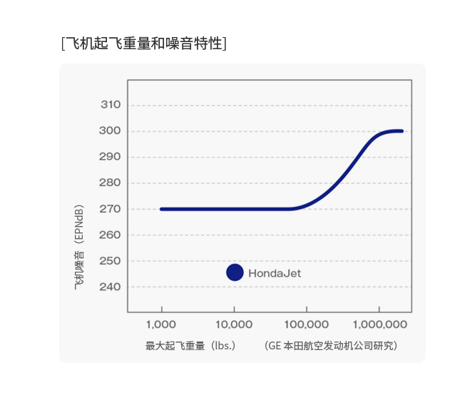 轻量、紧凑、高性能
涡轮电扇发念头 HF120