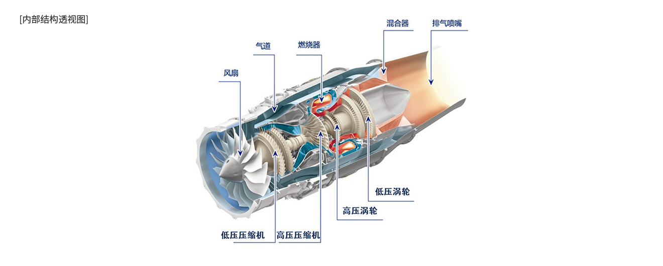 轻量、紧凑、高性能
涡轮电扇发念头 HF120